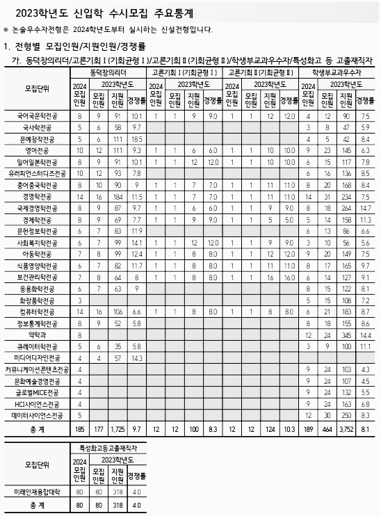 동덕여대 논술: 입시결과 (최저, 등급컷)