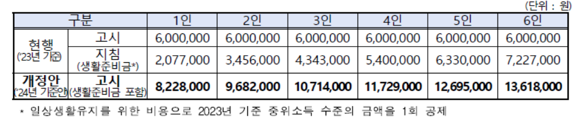 2024 긴급복지생계지원금 재산 기준