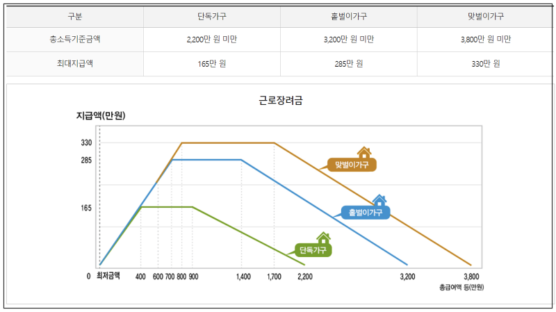 2024년 근로장려금 신청 대상 자격 신청방법 표