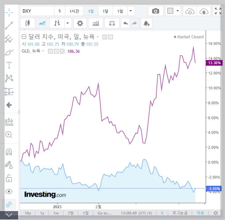 금ETF인 GLD와 달러인덱스 변화추이 비교