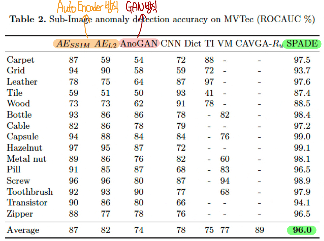SPADE Anomaly Detection 논문 리뷰