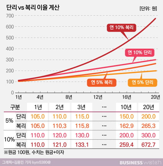  주식시장에서 뜬구름 "복리효과" ... 속지말자 복리의 마법, 다시보자 복리 그래프
