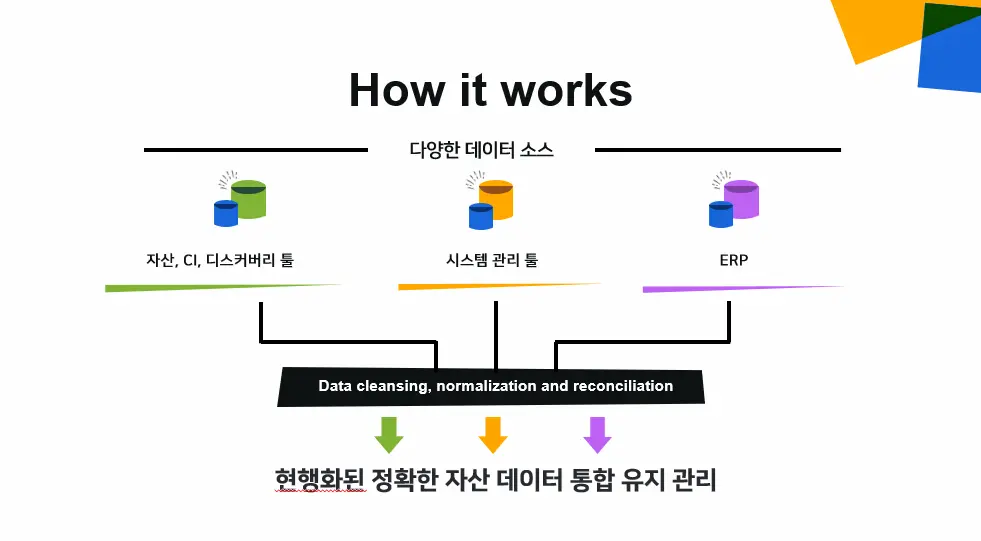 JSM으로 실현하는 통합 CMDB 기반 자산관리