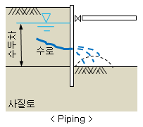 파이핑현상