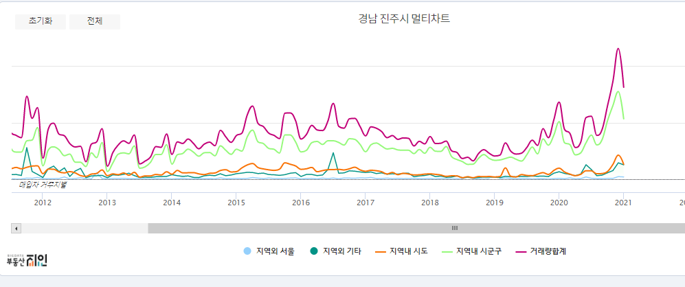 2021년 3월 경상남도 진주시 아파트 동향10