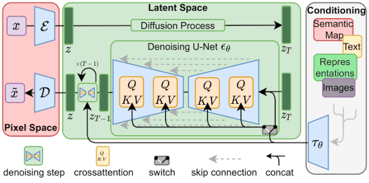 LoRA 는 교차 인지 레이어(U-Net 잡음 예측기중 QKV)를 세부조정한다.