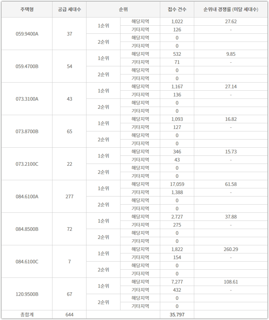 서신 더샵 비발디 타입별 청약 접수 건수