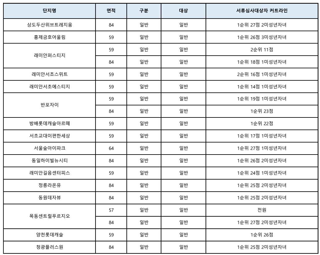 제41차 장기전세주택 서류심사 커트라인3