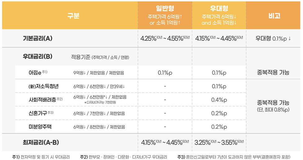 특례보금자리론 금리 표