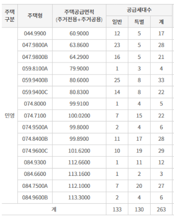 공급세대수