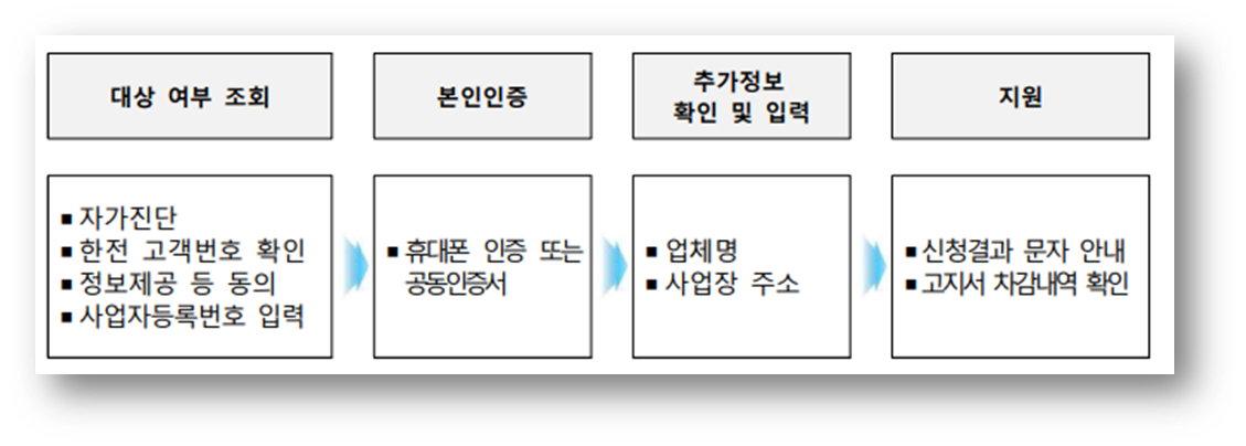 신청 흐름도