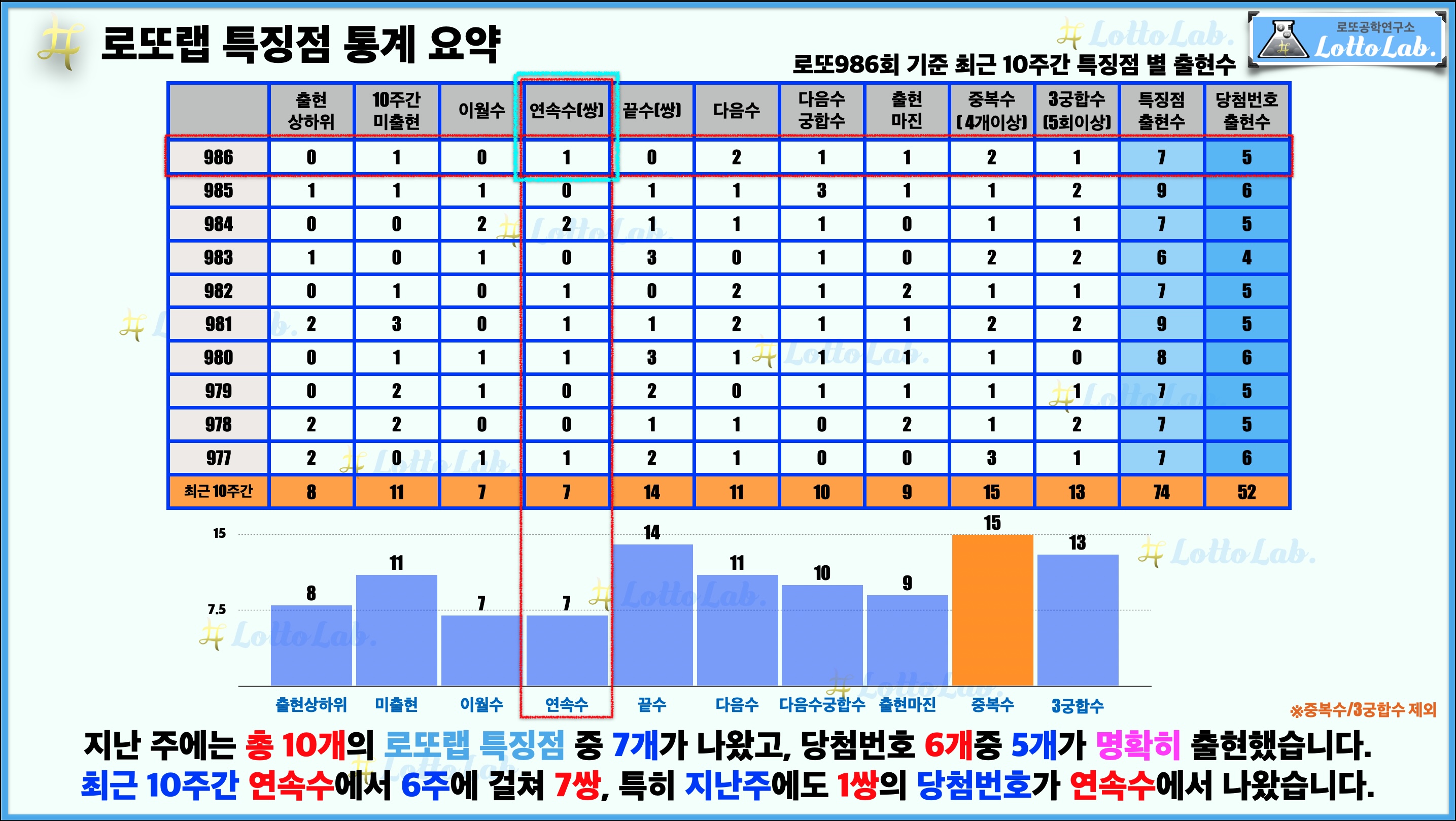 로또랩 로또987 로또예상 특징점 - 연속수