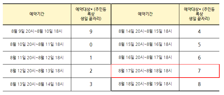  [질병관리청] 18~49세 10부제 예약 659만 명 예약 완료(8.17., 정례브리핑)