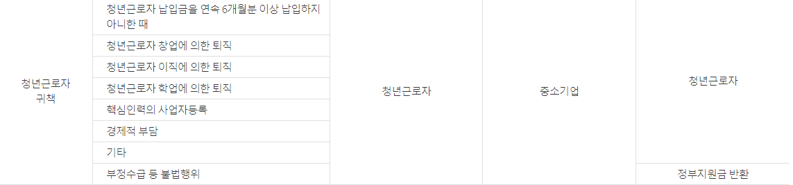청년 내일채움공제 조건 만기 2년형 3년형 청년 내일채움공제 조건 만기 2년형 3년형