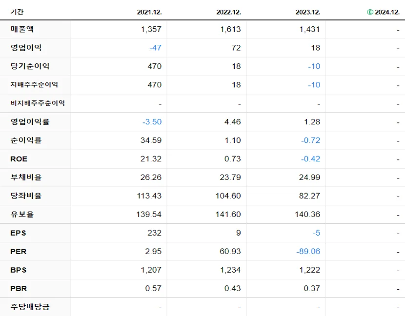 SG세계물산 재무제표