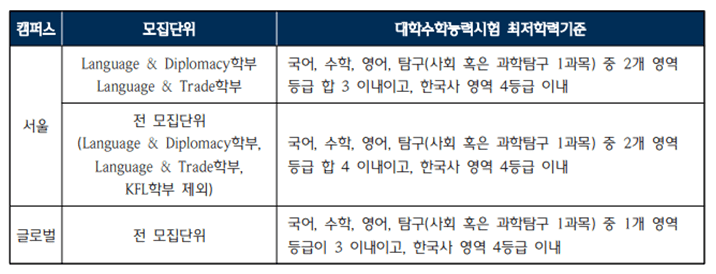 최저학력기준