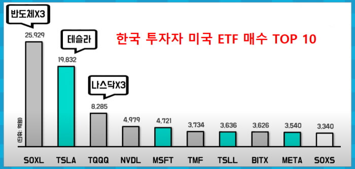 한국 투자자 미국 ETF 매수 TOP 10