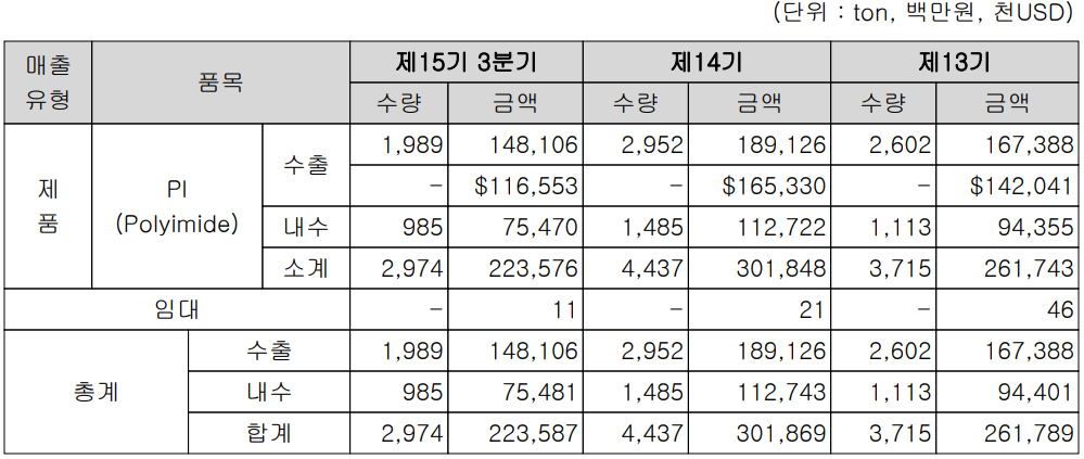 PI첨단소재 - 주요 사업 부문 및 제품 현황(2022년 3분기)