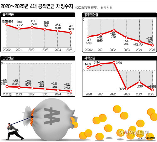 4대공적연금-재정수지악화