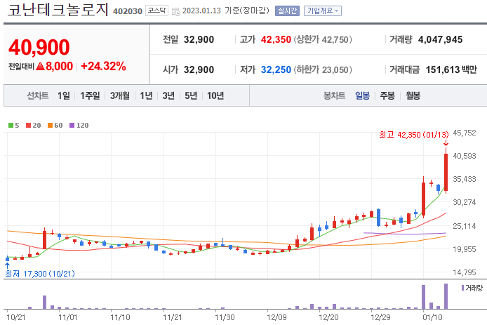 코난테크놀로지-주가-차트