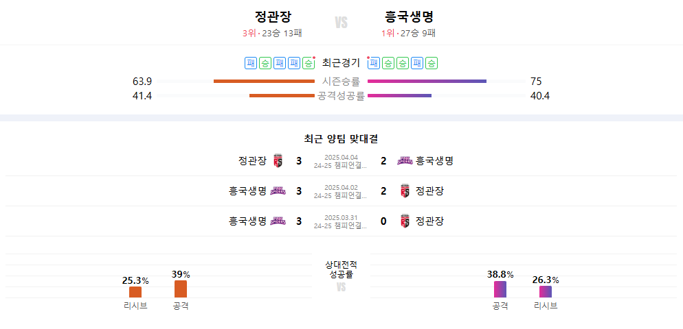 정관장 흥국생명 배구 중계 2025년 4월 6일 전력분석
