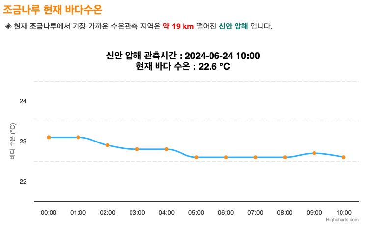 무안 4월 물때 시간표