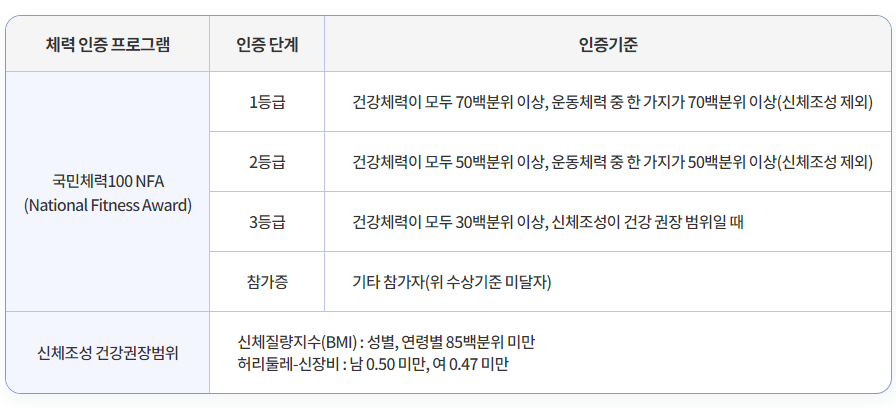 유소년기 체력인증단계