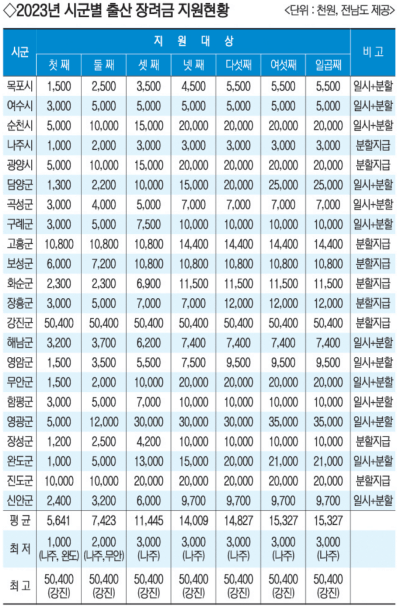 2023년 전남 시군별 출산장려금 현황 (출처 : 남도일보 2023년 1월 4일)