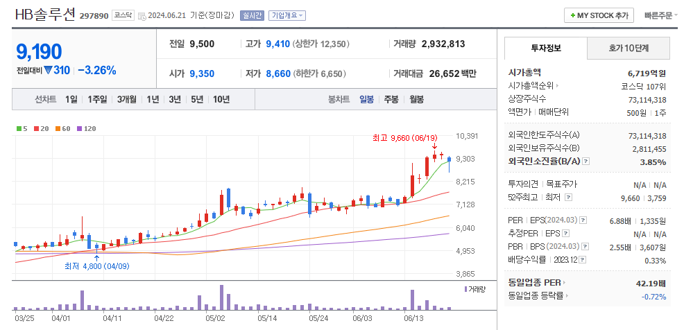 HB솔루션 일봉차트