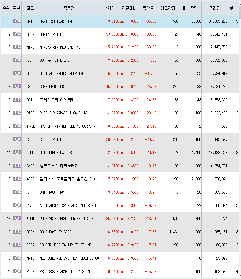 6월24일 미국주식 상승률 상위 종목 TOP 300