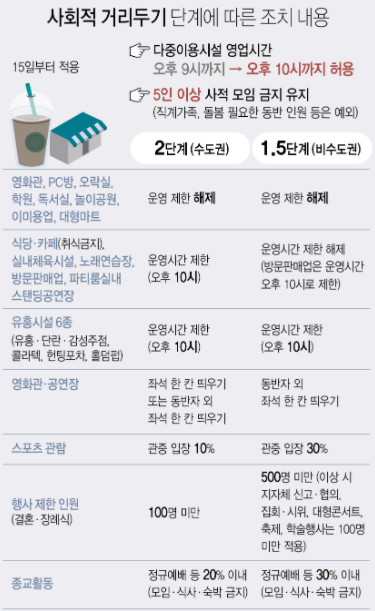  사회적거리두기 수도권 2단계 비수도권1.5단계 하향조정