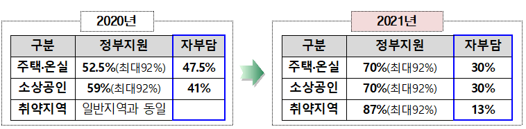  행정안전부-2021년부터 풍수해보험료 70% 이상 정부에서 지원