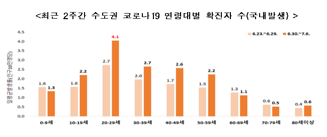  [보건복지부] 강화된 방역 대응을 위해 수도권에 현행 거리두기 일주일 추가 연장( 수도권 5인 이상 사적모임 금지, 유흥시설 집합금지 등 2단계 방역 조치 유지)