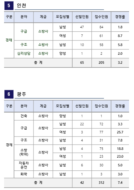 2022년 소방공무원 인천 및 광주 경쟁률