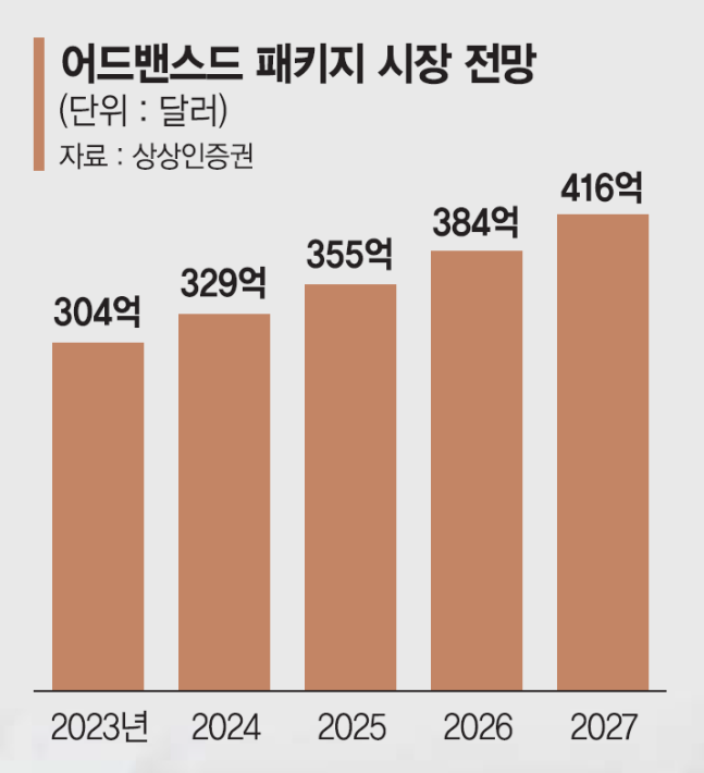  삼성, TSMC 전문가를 모시고 HBM 분야에 새로운 도약