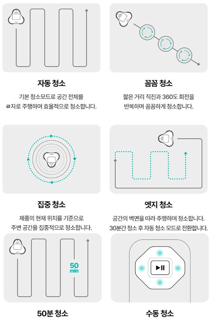 다양한 청소모드를 설명한다. 순서는 자동 청소&#44; 꼼꼼 청소&#44; 집중 청소&#44; 엣지 청소&#44; 50분 청소&#44; 수동 청소 순이다.