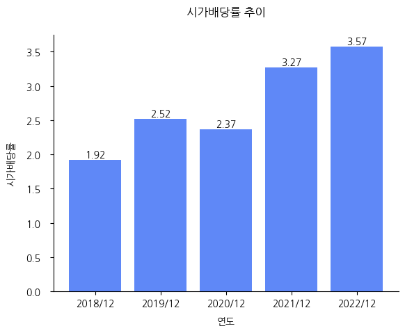 키움증권-시가배당률-추이