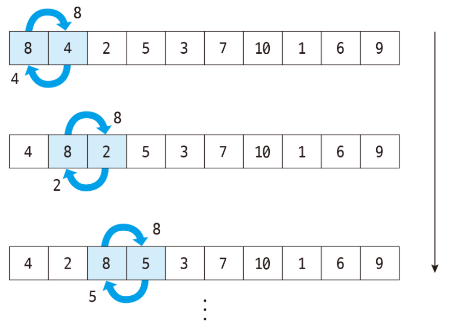  [알고리즘] 거품 정렬 (bubble sort)