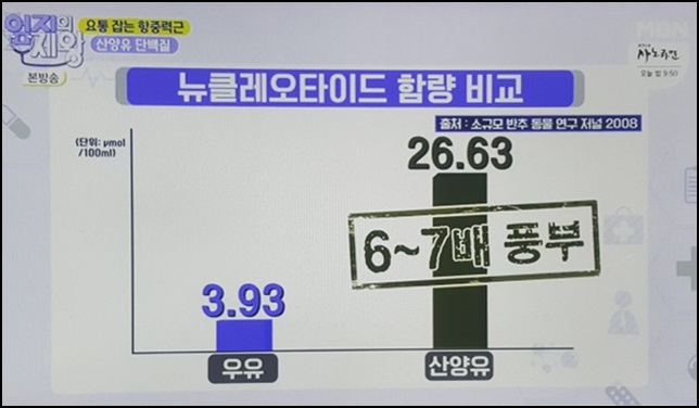 우유와 산양유의 뉴클레오티드 함량 비교 그래프