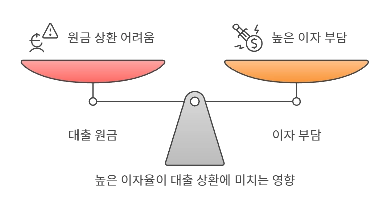 높은 이자율이 대출 상환에 미치는 영향