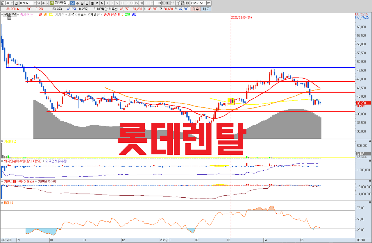  롯데렌탈 주식 전망 | 재진입 타이밍 | B2C 중고차 플랫폼 , 건설장비 렌탈 호조 | P/E 10배 미만 저평가 + 구조적 성장 전망