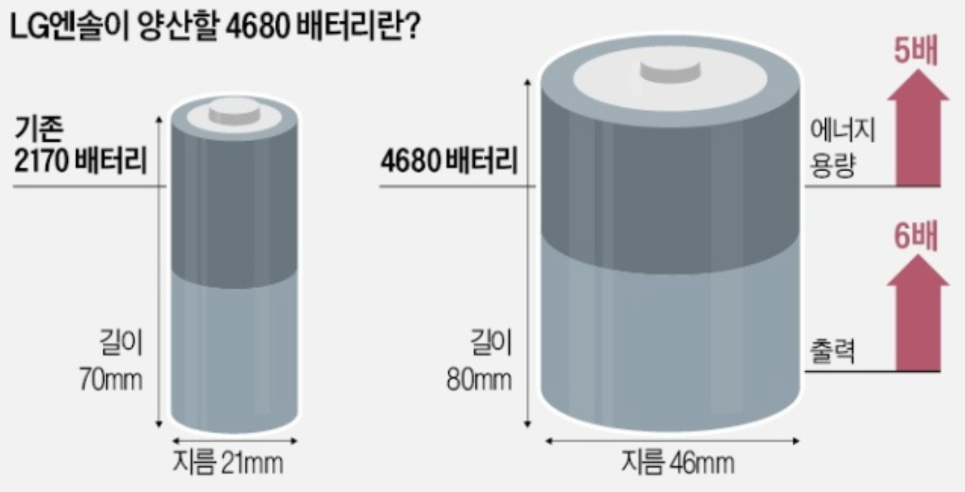 4680배터리란?