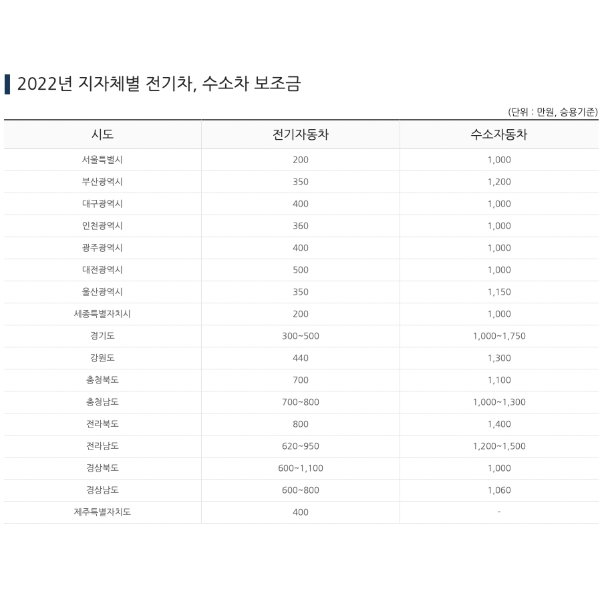 2022년 지자체별 전기차 수소차 보조금