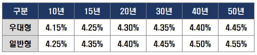 특례보금자리론-금리