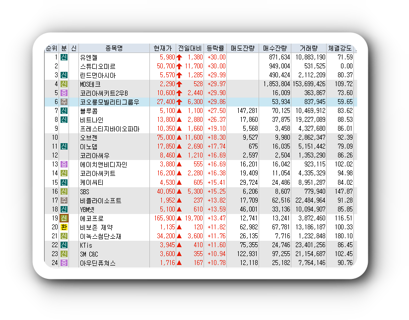  2월7일 코스피 코스닥 오늘의 상한가 시간외상한가 포함 상승률 상위 종목 TOP 100