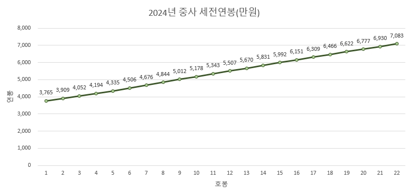 2024년-중사-연봉