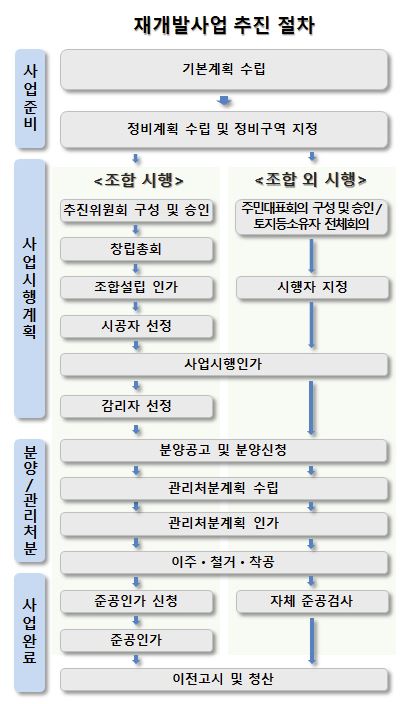 재개발사업 추진절차