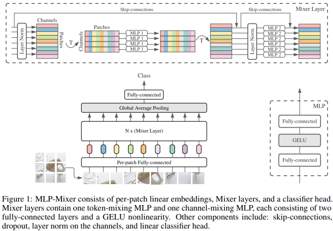 MLP-Mixer: An all-MLP Architecture for Vision