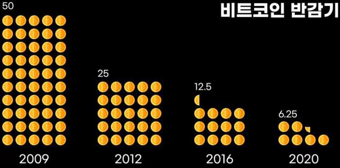 비트코인-반감기-역사