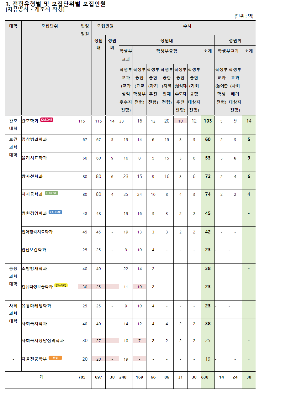 2024학년도 부산가톨릭대학교 수시전형 전형유형별 및 모집단위별 모집인원